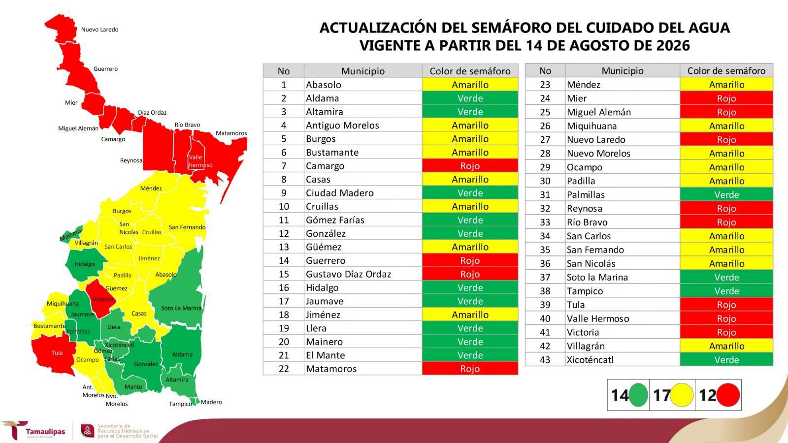 Actualizan Semáforo del Cuidado del Agua para fortalecer la gestión hídrica en los 43 municipios de Tamaulipas