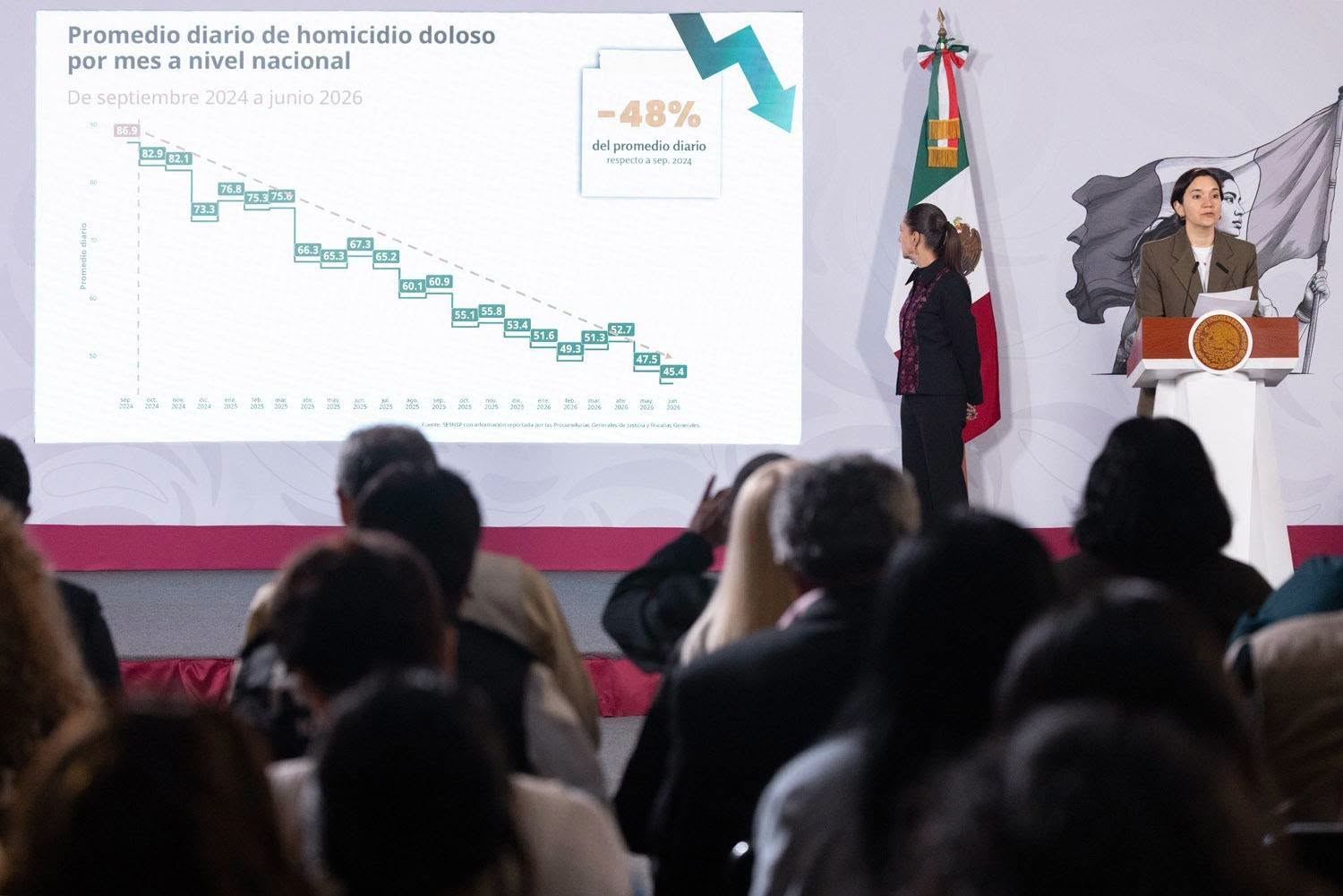 Registra Tamaulipas disminución de más del 11% en promedio diario de homicidio doloso durante el primer semestre de 2026