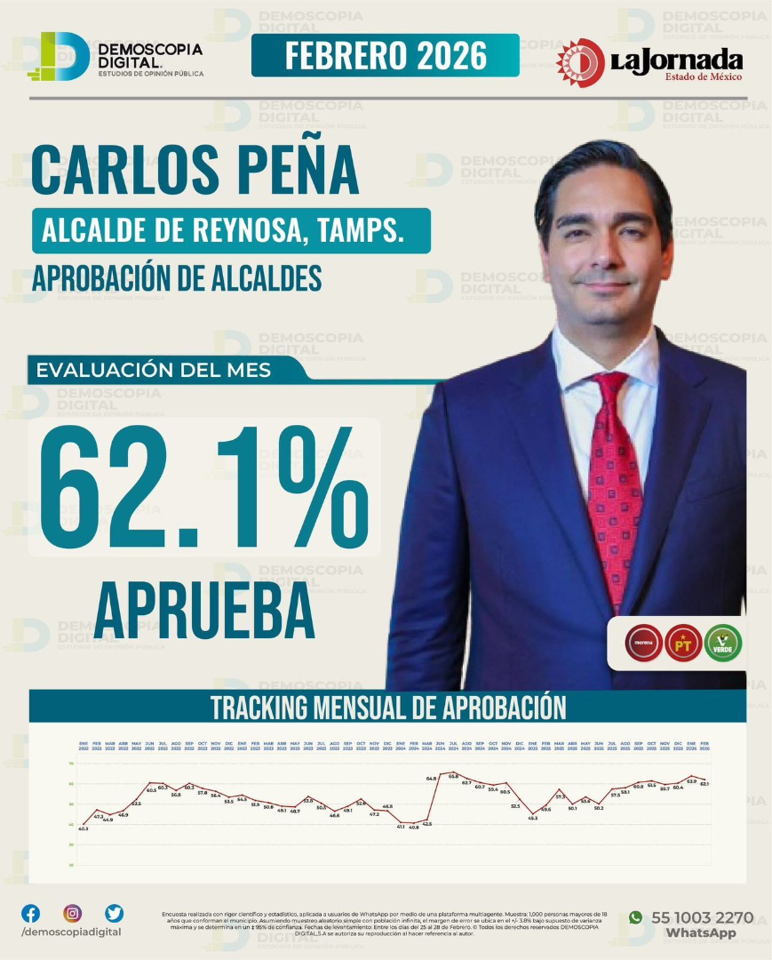 Carlos Peña Ortiz vuelve a destacar con 62.1% de aprobación