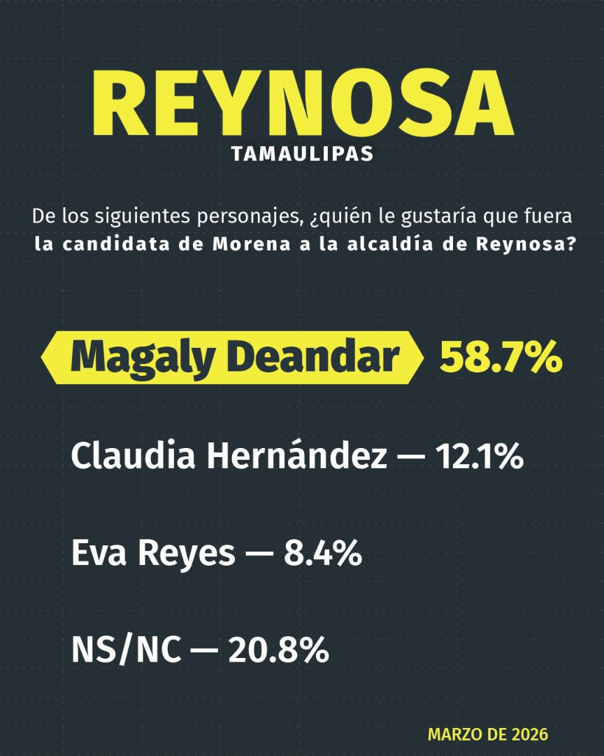 Sondeo de opinión coloca a Magaly Deandar  como perfil mejor posicionado de Morena en Reynosa